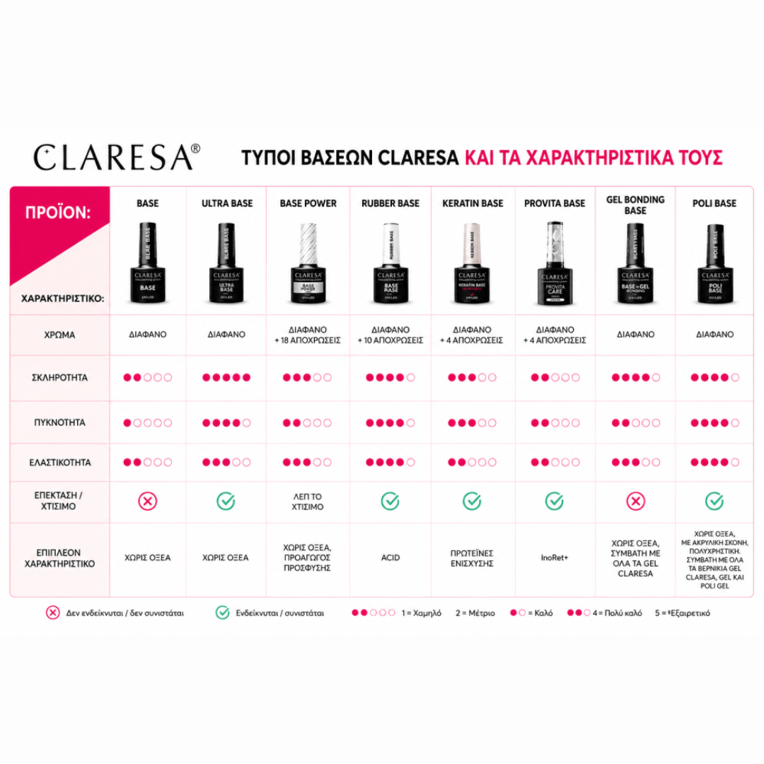 Σύγκριση τύπων βάσεων Claresa – Πίνακας χαρακτηριστικών: Base, Ultra Base, Base Power, Rubber Base, Keratin Base, Provita Base, Gel Bonding Base, Poli Base